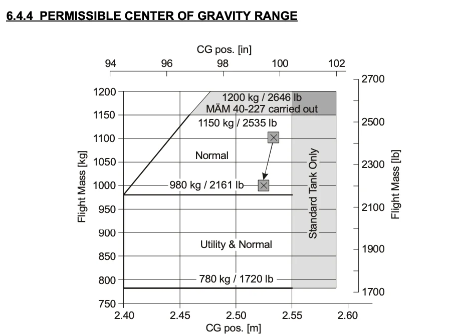 Acceptable CG Range for the DA40