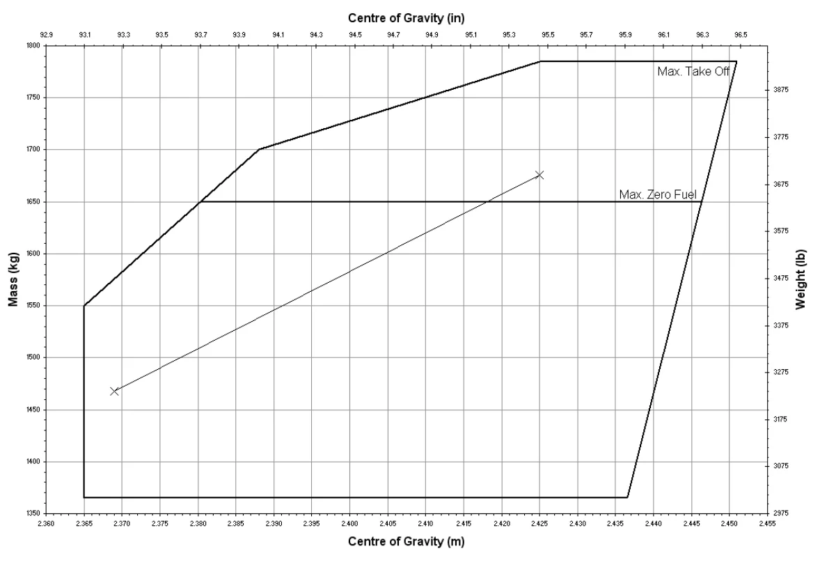 Acceptable CG Range for the DA42