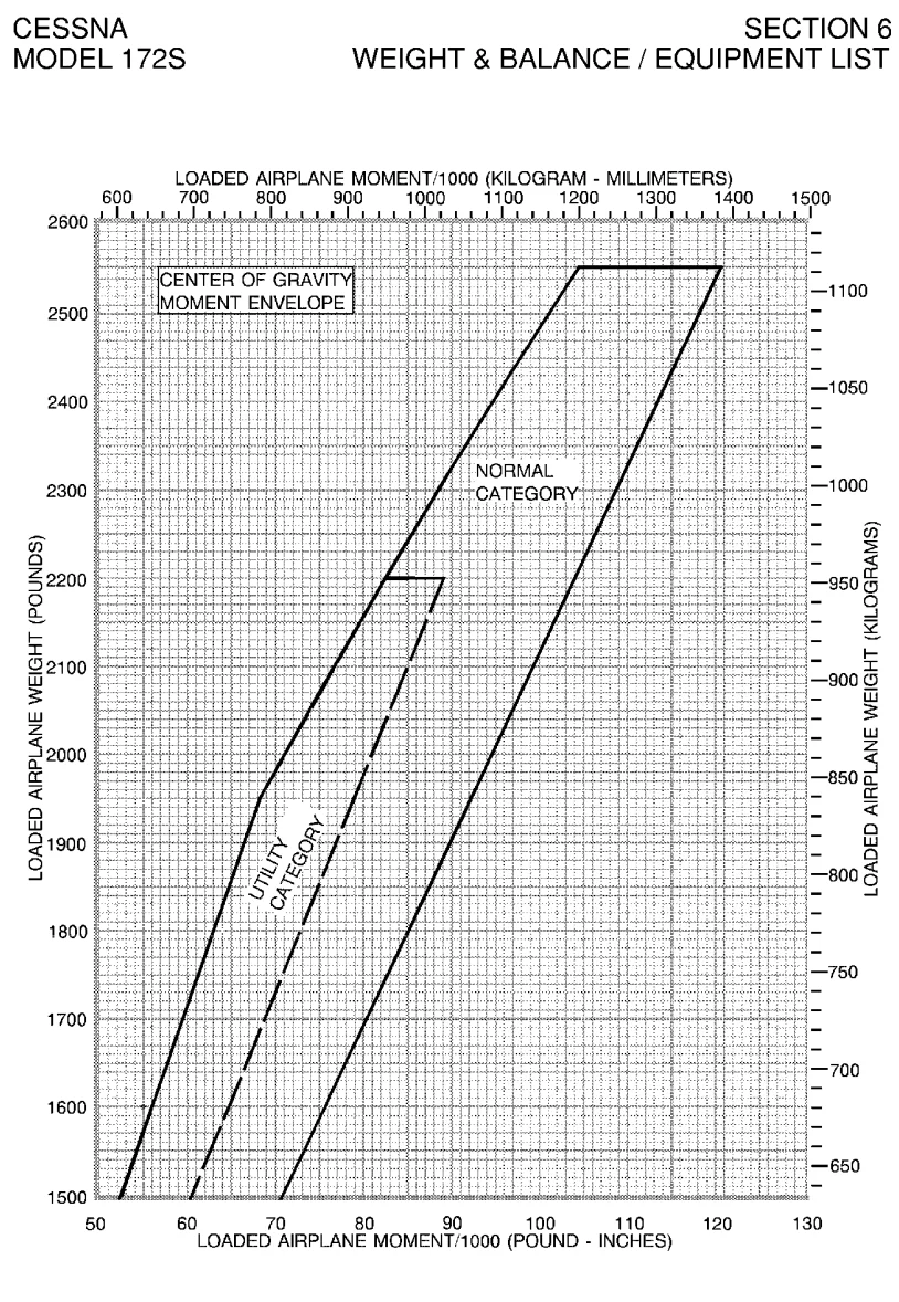 Acceptable CG Range for the Cessna